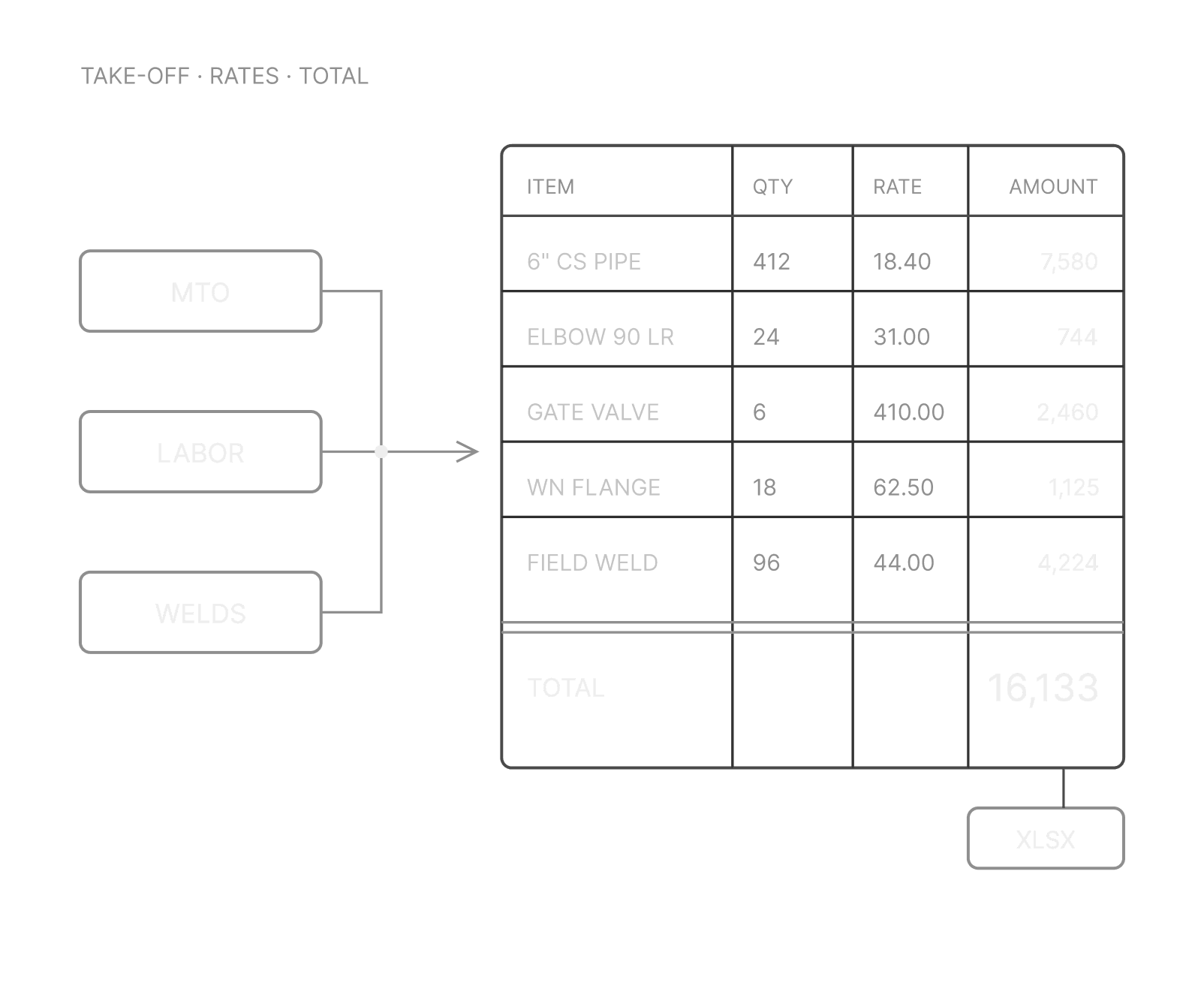 Takeoff, labor and welds combined into a priced bill of materials exported to XLSX